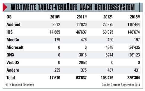 iPad-Erfolg auf Jahre gesichert