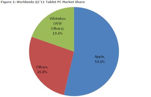 Neue Zahlen: Apples Tablet-Marktanteil nur 54 Prozent