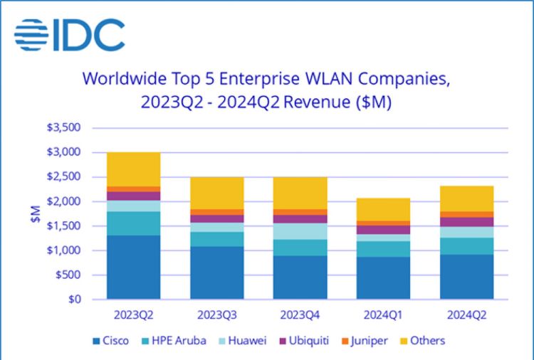 Umsatz mit Enterprise WLAN stieg von Q1 auf Q2 um 11 Prozent