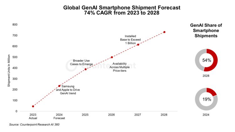 GenAI-Smartphones auf Wachstumskurs