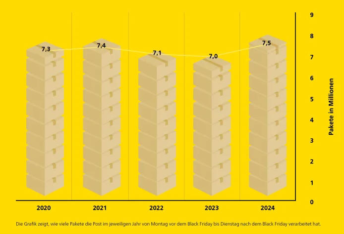 Post meldet Päckli-Rekord für Black Friday und Cyber Monday