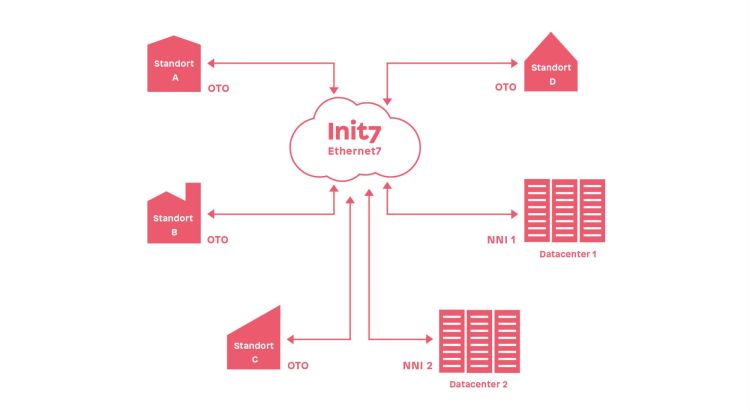 Init7 lanciert Ethernet7 für Unternehmen und Reseller