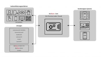 Sysob vertreibt Bioshare-Produkte von Twinsoft Biometrics