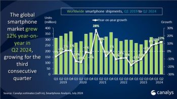 Smartphone-Markt im dritten Quartal in Folge im Plus