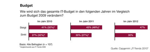 IT-Budgets steigen wieder