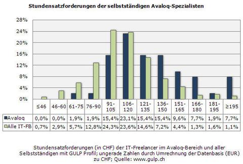 Hohe Stundenansätze für Avaloq-Spezialisten