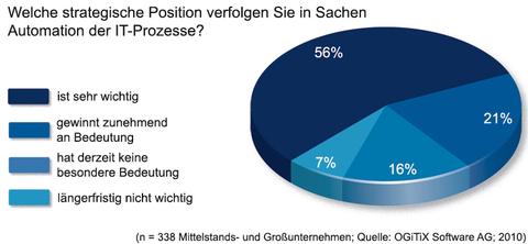 IT-Automatisierung: Bedeutung hoch, Umsetzung mau