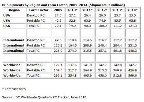 IDC revidiert PC-Verkaufsprognose nach oben