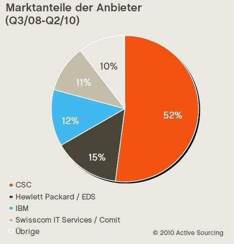 Viel Bewegung im Schweizer IT-Outsourcing-Markt