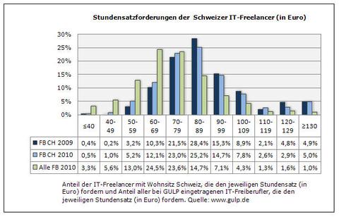 IT-Freelancer-Honorare im Sinkflug